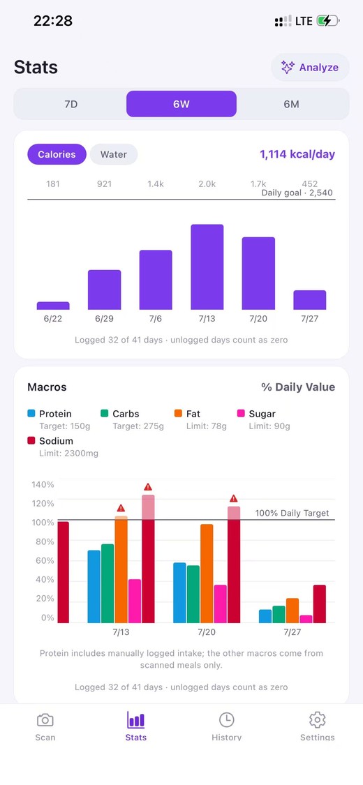 CalorieScanner stats screen — six-week calorie and macro trends
